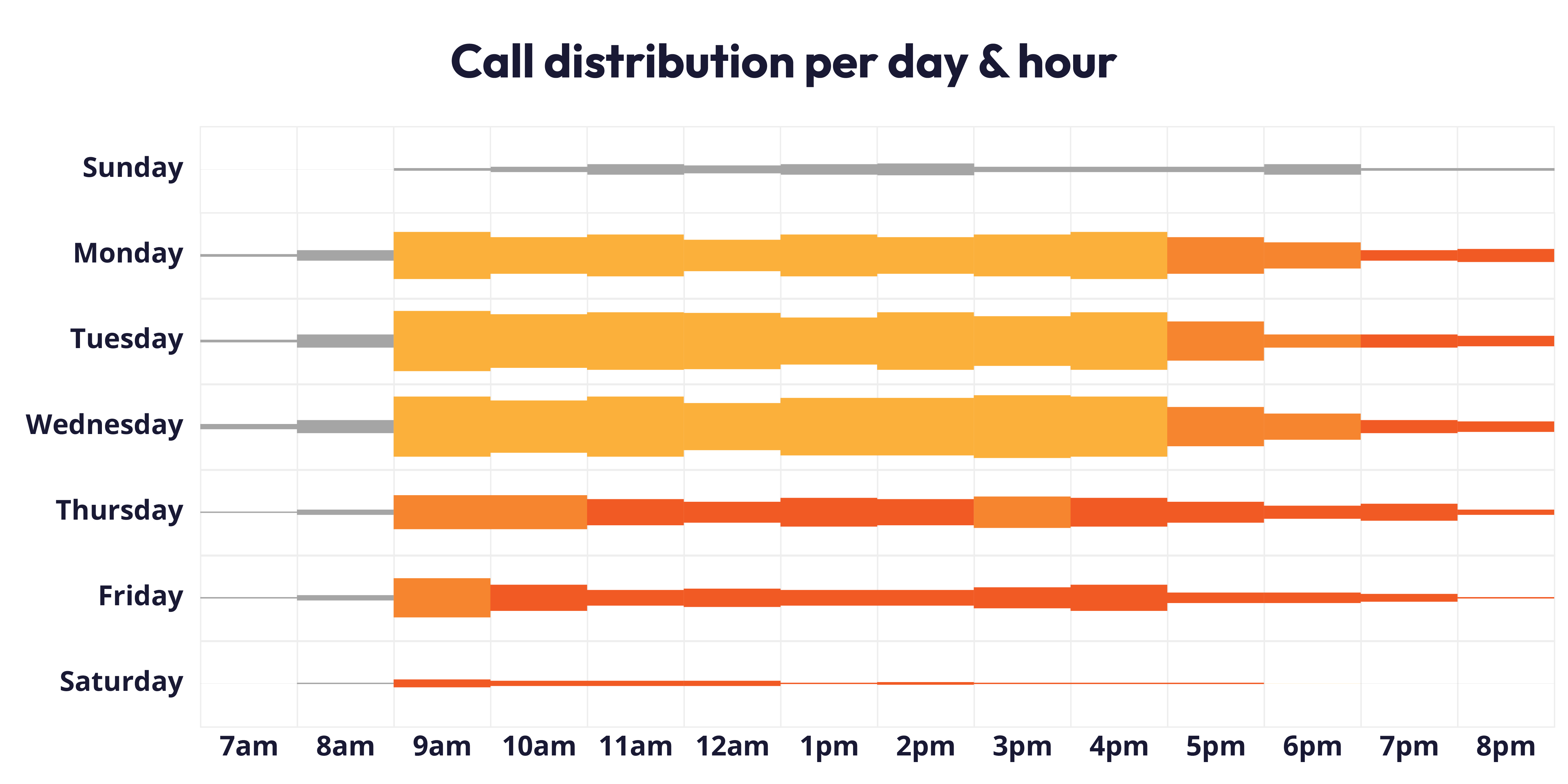 A graph that shows the best time to call is on Fridays, Saturdays or in the evening on weekdays. 